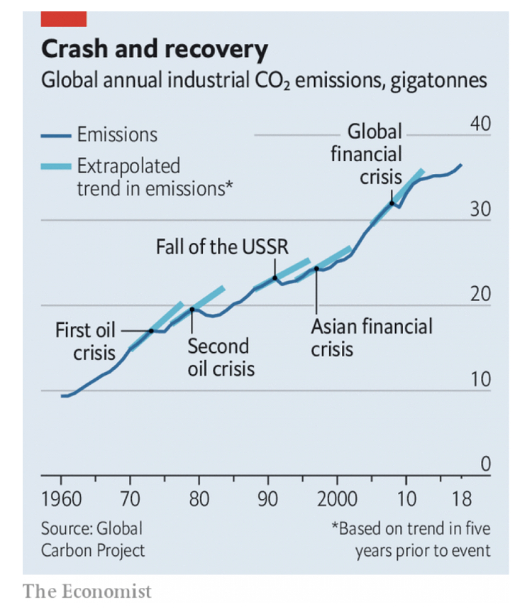 (13)  @economist shows how CO2 emissions after past crises quickly "made up" drops during economic slumps due to low fossil fuel prices and environmentally harmful stimuli by governments. Authors advocate focusing money today on climate-friendly industries  https://www.economist.com/science-and-technology/2020/03/26/the-epidemic-provides-a-chance-to-do-good-by-the-climate