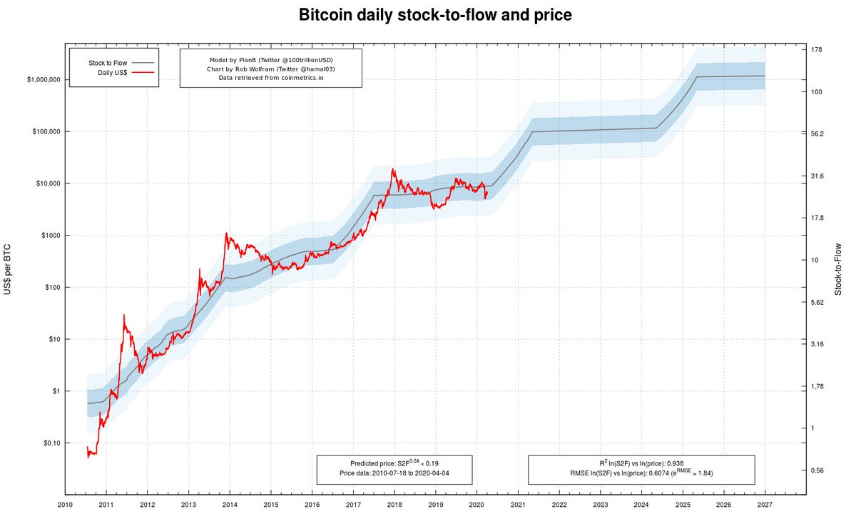 8/n If the previous tweet didn't already remind you of  #Bitcoin  's halvening, it should. The halving of the new coin issuance (='flow') doubles the S/F ratio, which can be argued to present a 'structural break' in the time series of Bitcoin's price.Chart by  @hamal03