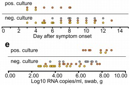 Fascinating study  @nature on  #SARSCoV2 virology. So many nuggets, so here goes a thread...  #COVID19 The key message for me was no live virus recovered from swabs 8 days after symptom onset. And there was a relationship between viral load & viability https://www.nature.com/articles/s41586-020-2196-x#disqus_thread