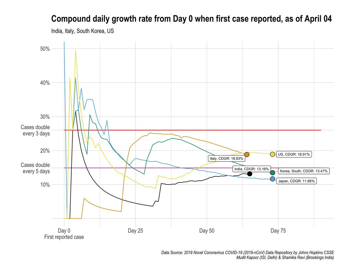 Compound daily growth rate of confirmed  #COVID cases is 13.16% Moving average (5 days) of new cases rising steadily.