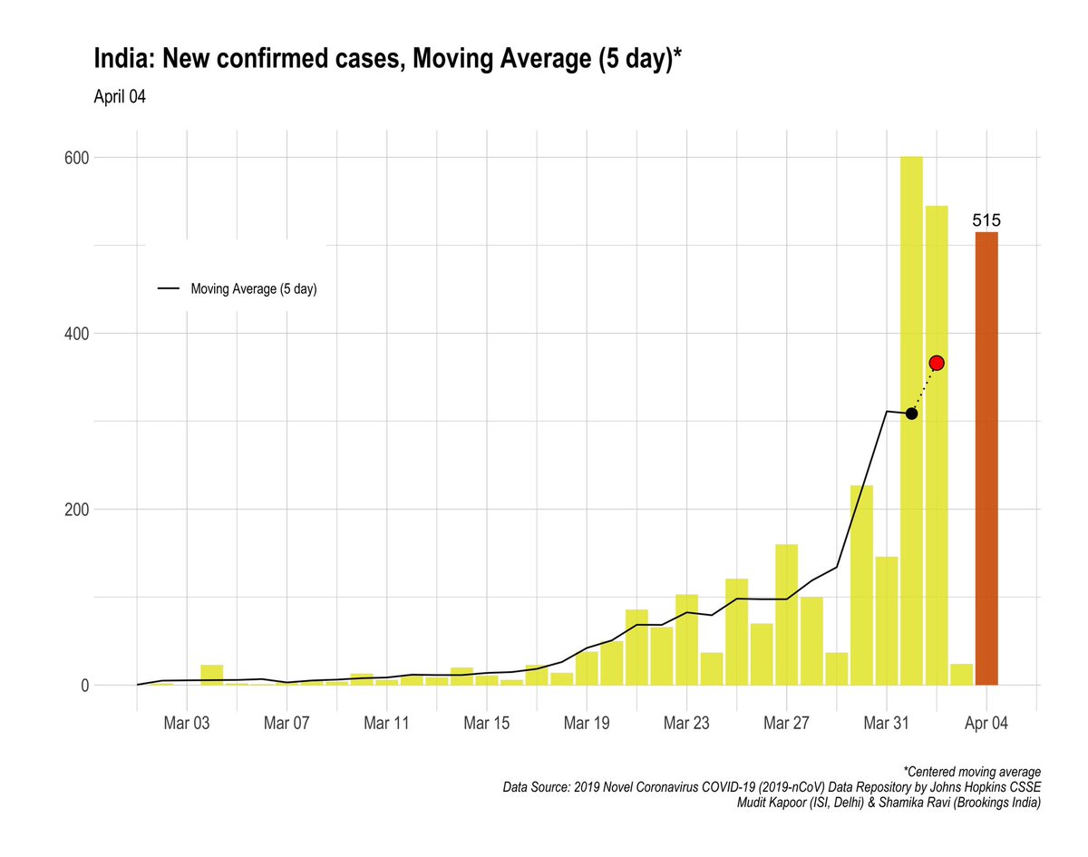 Compound daily growth rate of confirmed  #COVID cases is 13.16% Moving average (5 days) of new cases rising steadily.