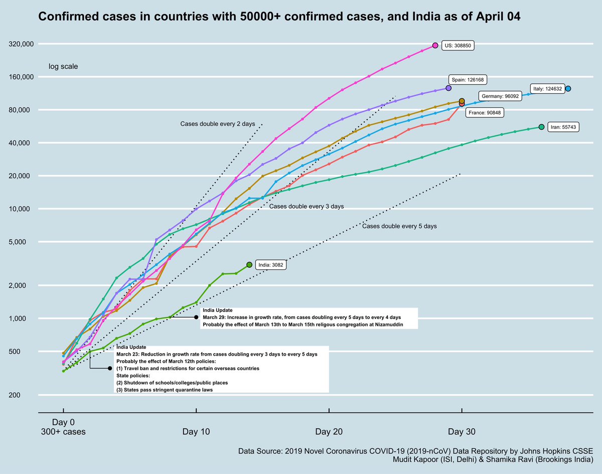 1) Total confirmed cases in major hotspot countries and India. 2) Total  #COVID2019 related deaths in these countries.