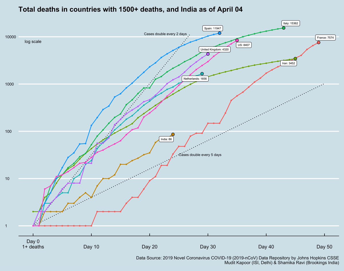 1) Total confirmed cases in major hotspot countries and India. 2) Total  #COVID2019 related deaths in these countries.