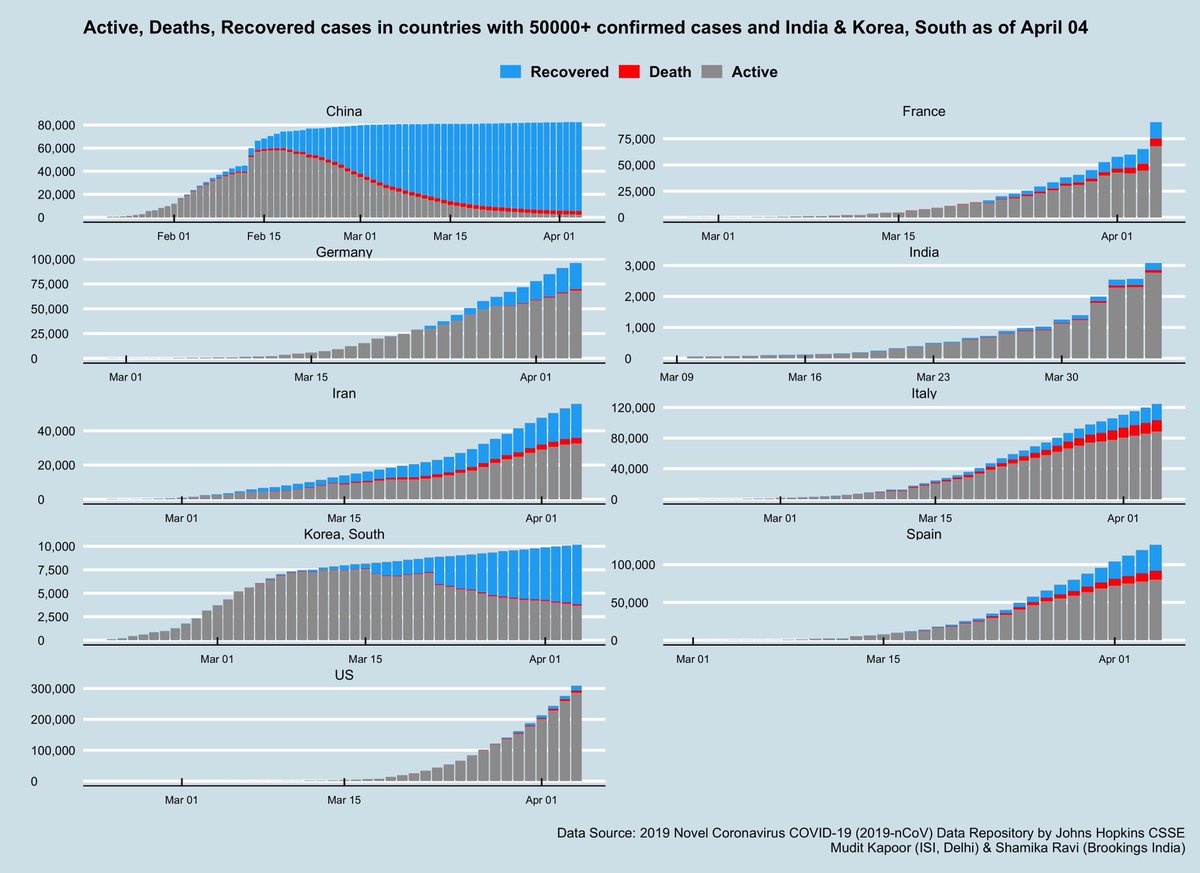 Total cases = active cases + recovered cases + deaths