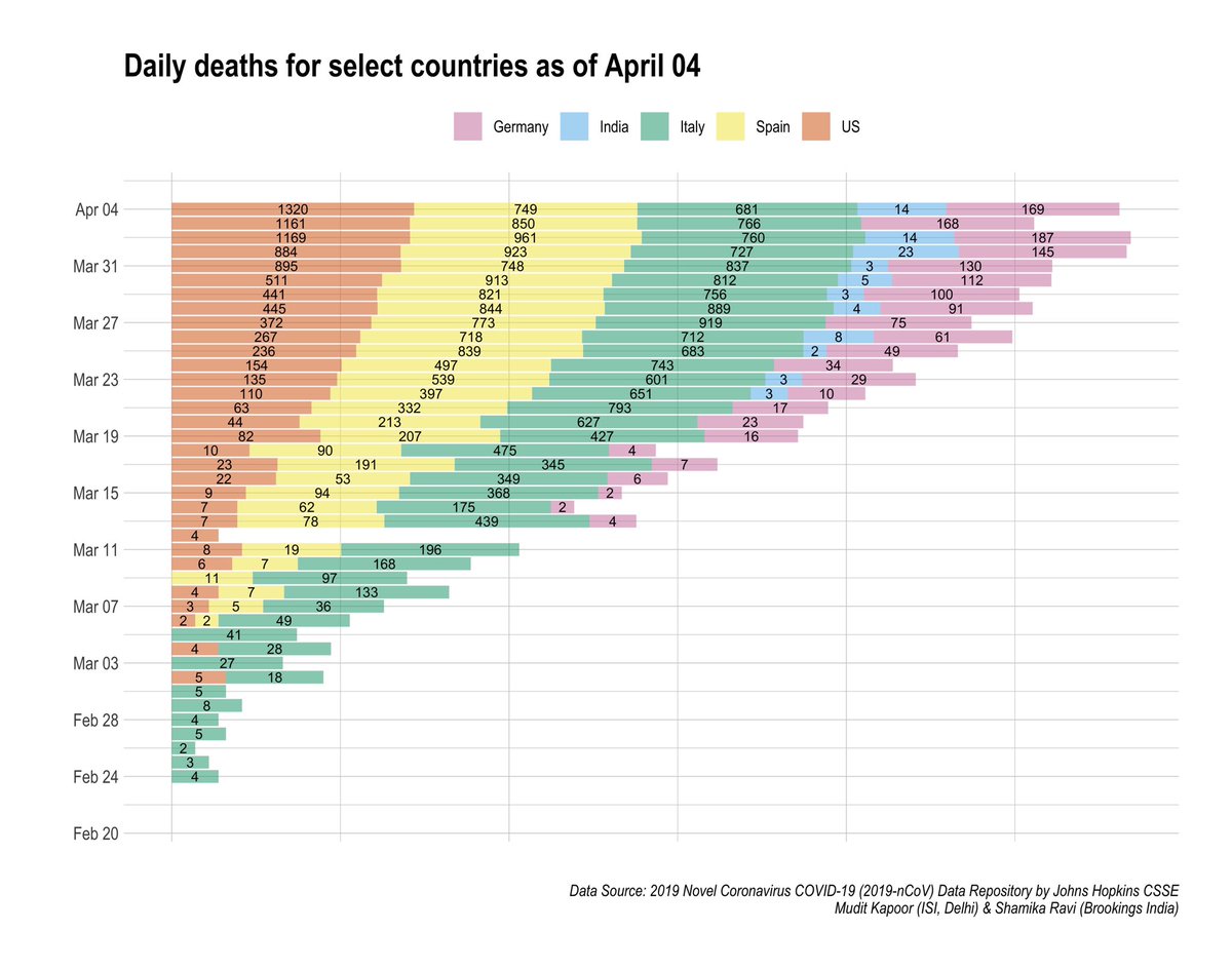 These are daily deaths (not cumulative!) across  #COVID2019 hotspot countries. India shows v few COVID related deaths. All these countries reported their first confirmed COVID cases in last week of January.