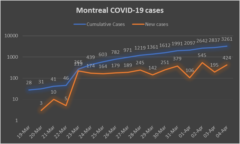 3) Montreal also reported a big jump in cases: 424. But I would now like to address the issue of testing. Let us go back in time to March 9. This is when Health Minister Danielle McCann held a news conference in Montreal to announce the  #COVID19 screening clinics.