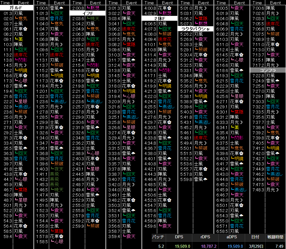 Zen Suzuka Ultima 共鳴編 侍スキル回し 零式2層 共鳴零式2層の侍たんトップランカーによるスキル回しを紹介 下部dps表記あり Oo 論点が盛沢山って感じがする すごく計算してるんだろうなぁ 先ほどのナさんもだけど 全層規模でも