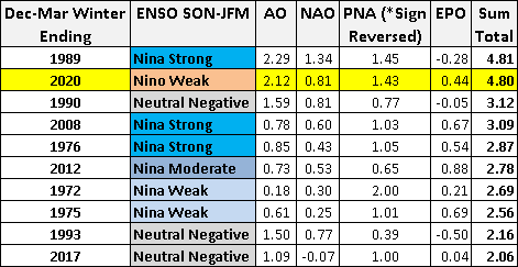 I averaged the daily values from Dec-Mar of the AO, NAO, PNA, and EPO teleconnection indices, then took a sum total. I had to reverse the sign of the PNA so that it matched up with the others for the sum total (i.e. standard -PNA and +AO/NAO/EPO are warm east of the Rockies)