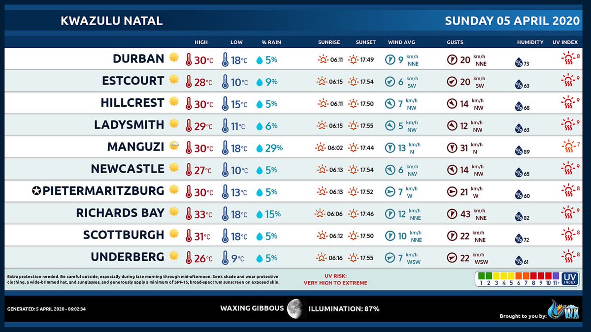 🇿🇦 𝙆𝙬𝙖𝙯𝙪𝙡𝙪-𝙉𝙖𝙩𝙖𝙡 Today's Weather Outlook (Sunday 5 April 2020) - 🌞 🇿🇦 Weather @ sawx.co.za #Meteogram #WXCharts #SAWX #Durban #Hillcrest #Pietermaritzburg #Newcastle #Underberg #KZN