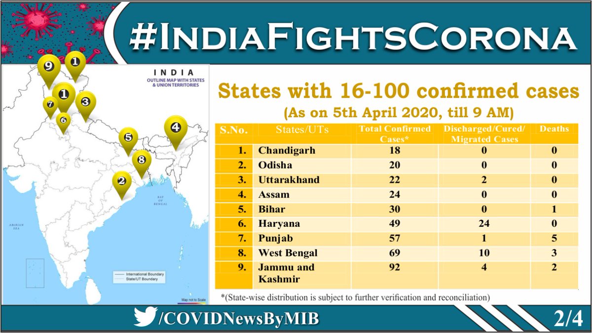 MIB_India's tweet photo. #CoronaVirusUpdates:

State-wise details of Total Confirmed #COVID19 cases so far (till 05 April, 2020, 09:00 AM)

➡️States with 1-15 confirmed cases
➡️States with 16-100 confirmed cases
➡️States with 100+ confirmed cases
➡️Total no. of confirmed cases so far

Via @MoHFW_INDIA https://t.co/9FVtlGjsU4