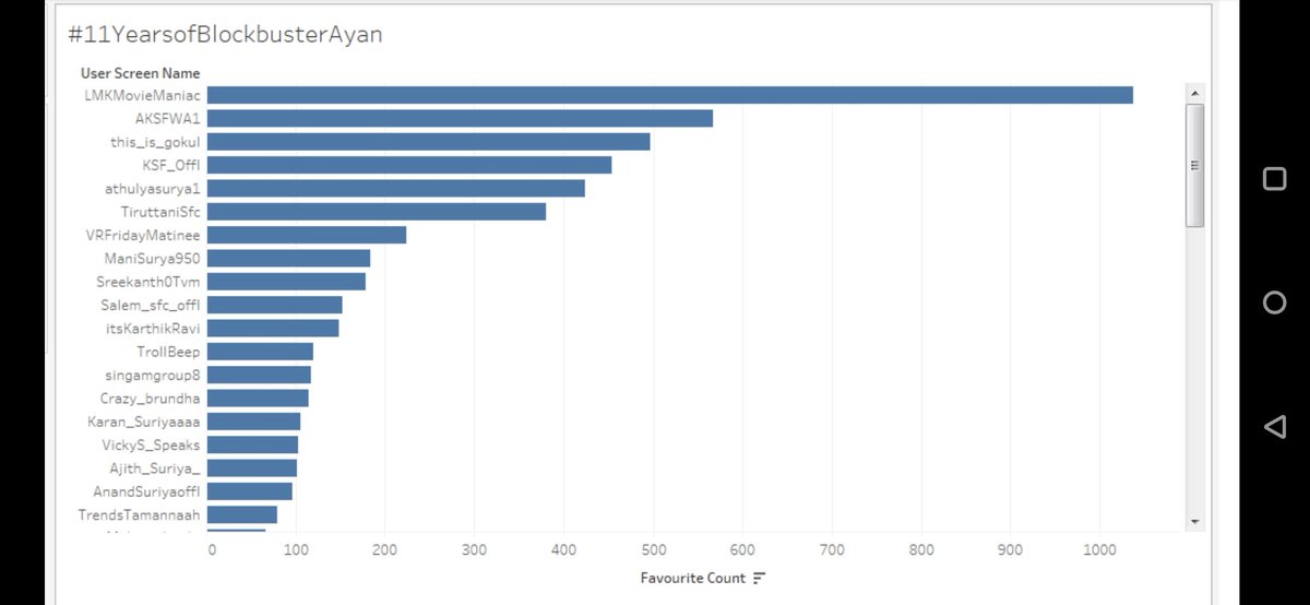 CinemaMeterHQ's tweet photo. Here's #HashtagAnalysis for #11YearsofBlockbusterAyan 📉📊📈
Special film of @Suriya_offl for his #AnbaanaFans which is unforgettable ✌️😃
Let's figure out the #TopTweeters below👇
Thank you #Tweeters & #Suriya bloods✍️🔥
#Dataviz
Stay tuned for more...#vikkitimes https://t.co/C3iTzSCNLB