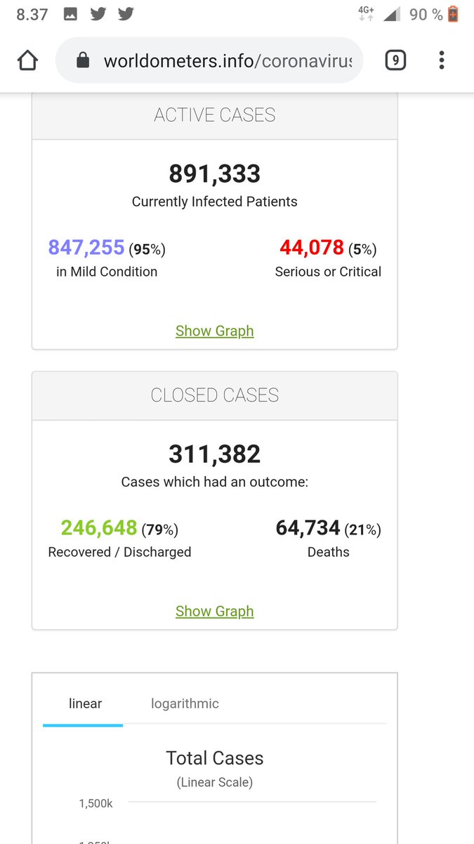 rantaans's tweet photo. Very little is discussed about the #COVID2019 healing process. Based on current enclosed numbers from https://t.co/60IO5jn2pk out of 1.2 million cases only 311 382 have an outcome - 79% healed, 21% dead! So, healing is very long and 21% haven't made it... https://t.co/yk24pJgLDk