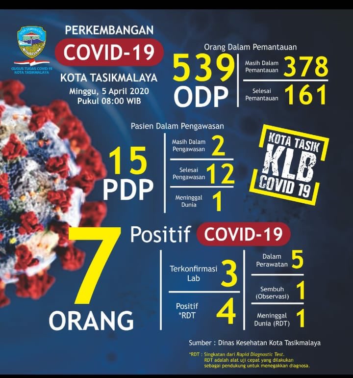infotasik's tweet photo. Update per tanggal 5 April 2020  pukul 8.00 wib https://t.co/Xsi81U09i7