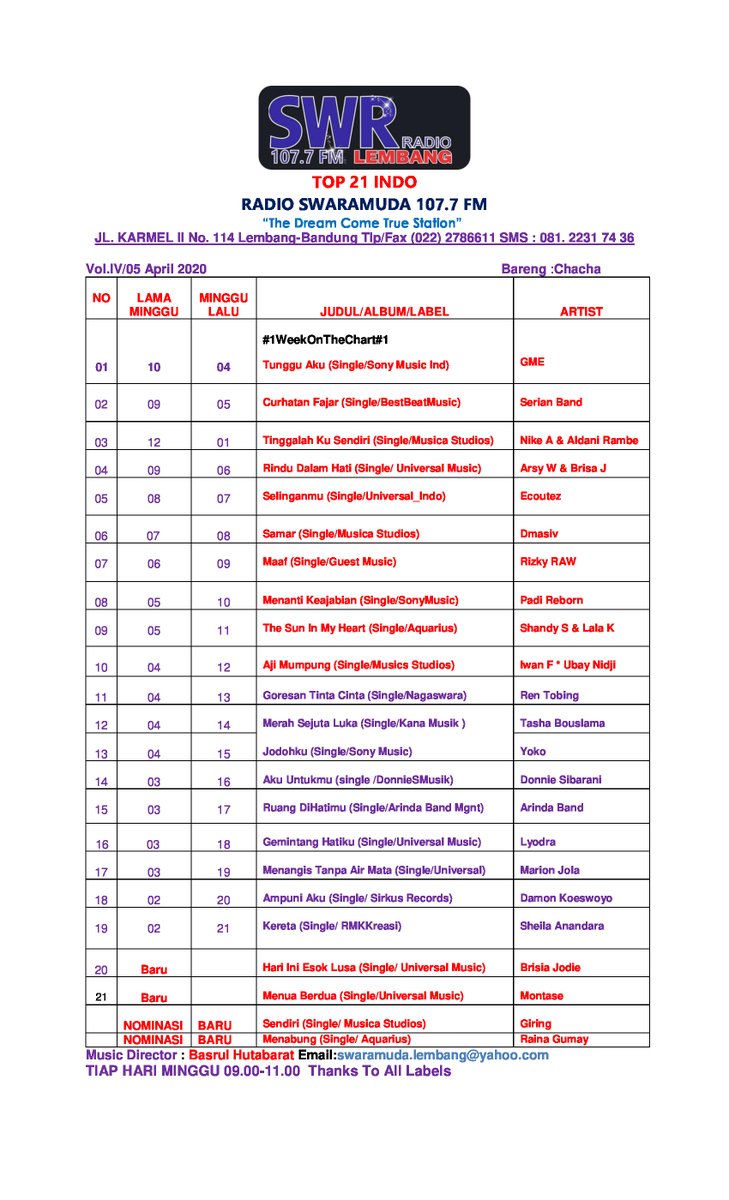 SwaramudaBDG's tweet photo. #Top21IndoSWR
Edisi Minggu 05 April 2020
#No1InThisWeek @GME_official cc:@SonyMusicID
#Congrats https://t.co/zXS1LLx6au