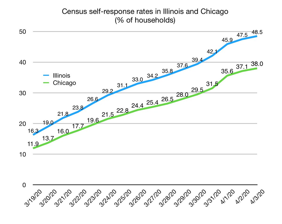 Census self-response rates in Illinois and Chicago as of April 3, 2020.