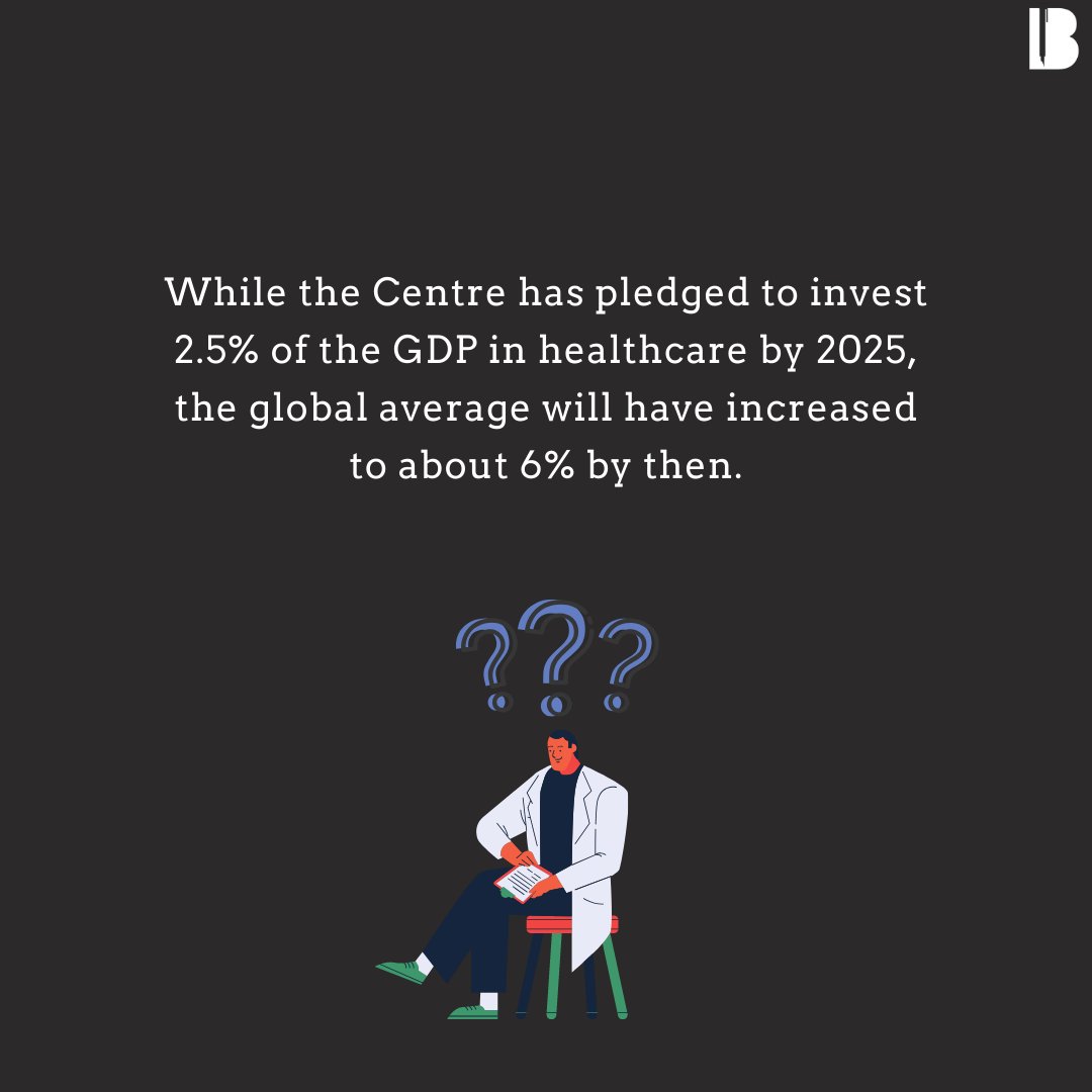 4/n Even though the  #BJP govt has pledged to invest 2.5% of GDP into healthcare by 2025, it will still fall significantly short of the global average