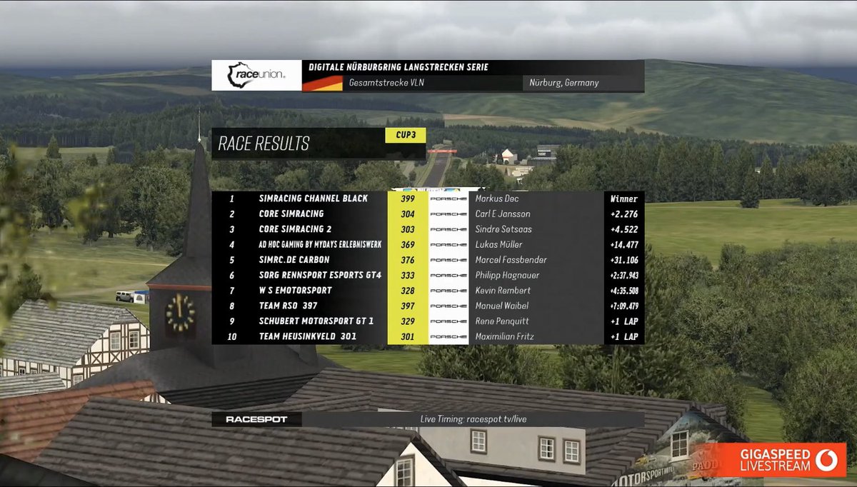 What a fantastic result for our #Porsche Cayman 718 GT4 Cup3 entry in yesterday’s #DNLS race hosted by @vcomotorsports 

<a href="/MarkusDec/">Markus Dec</a> brought it home ahead of the two <a href="/CoReSimRacing/">CoRe SimRacing 🔶</a> Cup3 entries. 
Pushed all the way by some talented drivers

Congratulations to the rest of the grid
