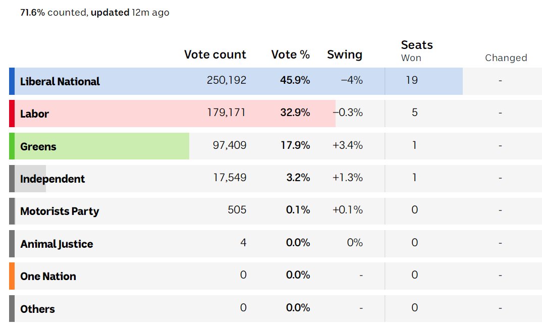 ozbob13's tweet image. #BCCvotes
Status quo ..
abc.net.au/news/elections…
#qldpol