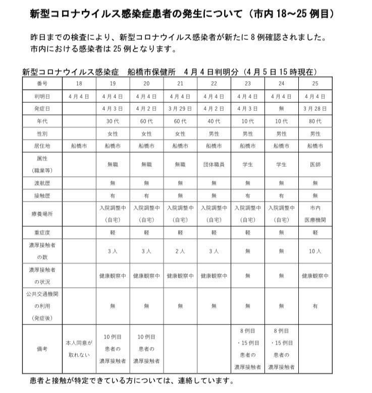 石川りょう 船橋市議会議員 新型コロナウイルス感染症について 昨日までの検査により 船橋市 では新たに8人の感染者が確認されました これでこれまでに船橋市で確認された累計人数は25人となってしまいました 石川りょう 船橋市議会議員
