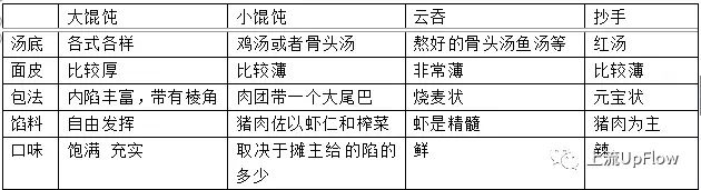 The article has a comparative table for big and small 馄饨, 云吞, 抄手, for those of us who can read chinese.I also recommend reading the article too. It talks more about these dumplings, and it's very interesting!
