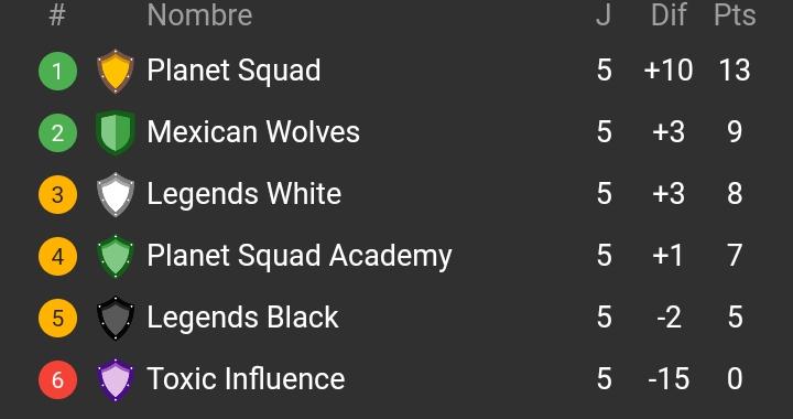 Estuvimos inactivos en Twitter pero la liga siguió, ayer tuvimos una última fecha inolvidable y así quedaron las posiciones finales. 👀

El último campeón <a href="/DarkRumblers/">Dark Warriors RS</a> consiguió una épica clasificación y va por el bicampeonato. Mañana se anuncian las semis. 🔥