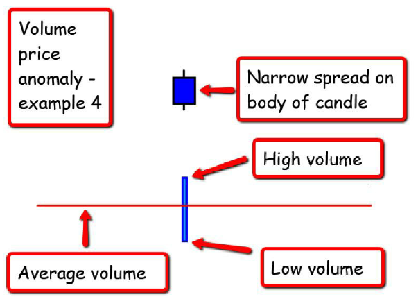 Case 4 – Small Body Candle Containing High Vol – Anomaly in Price Action(Explanation – high probability that the market is about to reverse (Early warning) Retail traders are eager to initiate new trades(getting Trapped) while the smart money is exiting their position)*12