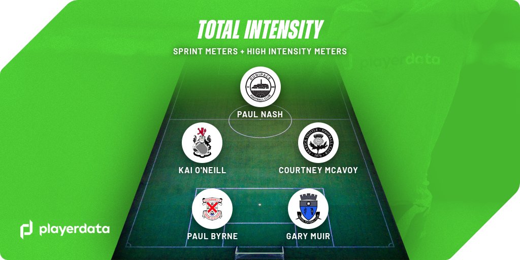 PlayerData's tweet photo. Total Intensity (Sprint Metres+High Intensity Metres)

Gary Muir - @darvelfc 
@paulb91 - @clydebankfc 
Kai O'Neill - @queensparkfc U18s
@_courtneymcavoy - @ThistleWFC 
@paulnashh - @DunipaceFC 

#HighIntensityHeroes #PoweredByPlayerData #PlayerDataCommunity https://t.co/sVvlwOJ5g1