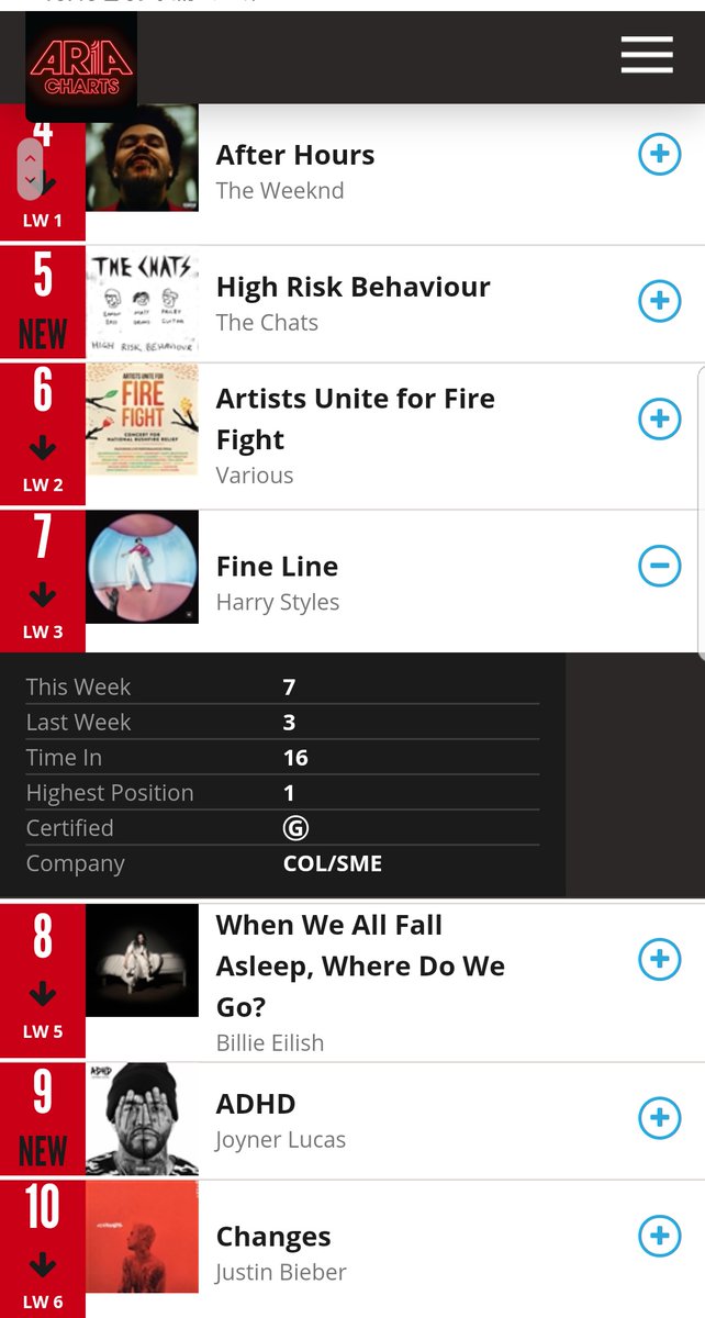 -"Fine Line" has now spent four months (16 weeks) in the top 10 of the ARIA official chart Australia, Irland official chart and NZ official chart.-"Fine Line" is #17 on HDD best selling albums this week in the USA, the album is now 4 months in the top 20. (7 weeks top 10).