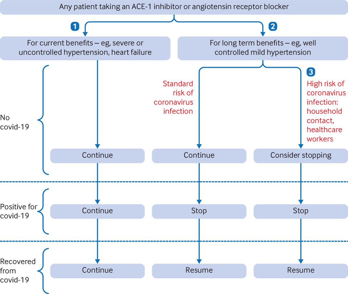 Important questions have been raised about the use of ACE inhibitors and ARBs during covid-19. While we wait for better evidence, <a href="/JKAronson/">Jeff Aronson</a> and Robin E Ferner have these pragmatic recommendations to help doctors advise patients, summarised in this figure ow.ly/3NiR50z3pWJ