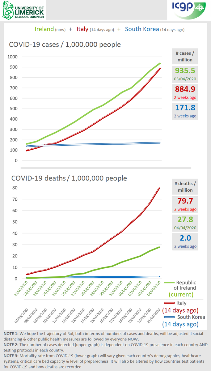 LiamGGlynn's tweet image. Time + population adjusted graphs of case + deaths comparison w/ Italy and S.Korea #COVID2019IRELAND @ciarakellydoc @DrSumiDunne @UL @theseant @drwilliamlynch @DrtmargTony @patrickod9 @susanmsmith @theseant @ProfPayEquality @ProfJohnCrown @otuathail @darachociardha @CcoHse