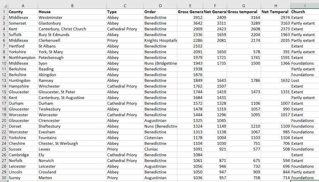 Ok, I finished putting in all the English monastery values from the Valor Ecclesiasticus into Excel, and can reveal the top 30 foundations/all valued as worth over £1000 gross general income in 1535Now to do church statuses for all the other ones! All 510 of them!