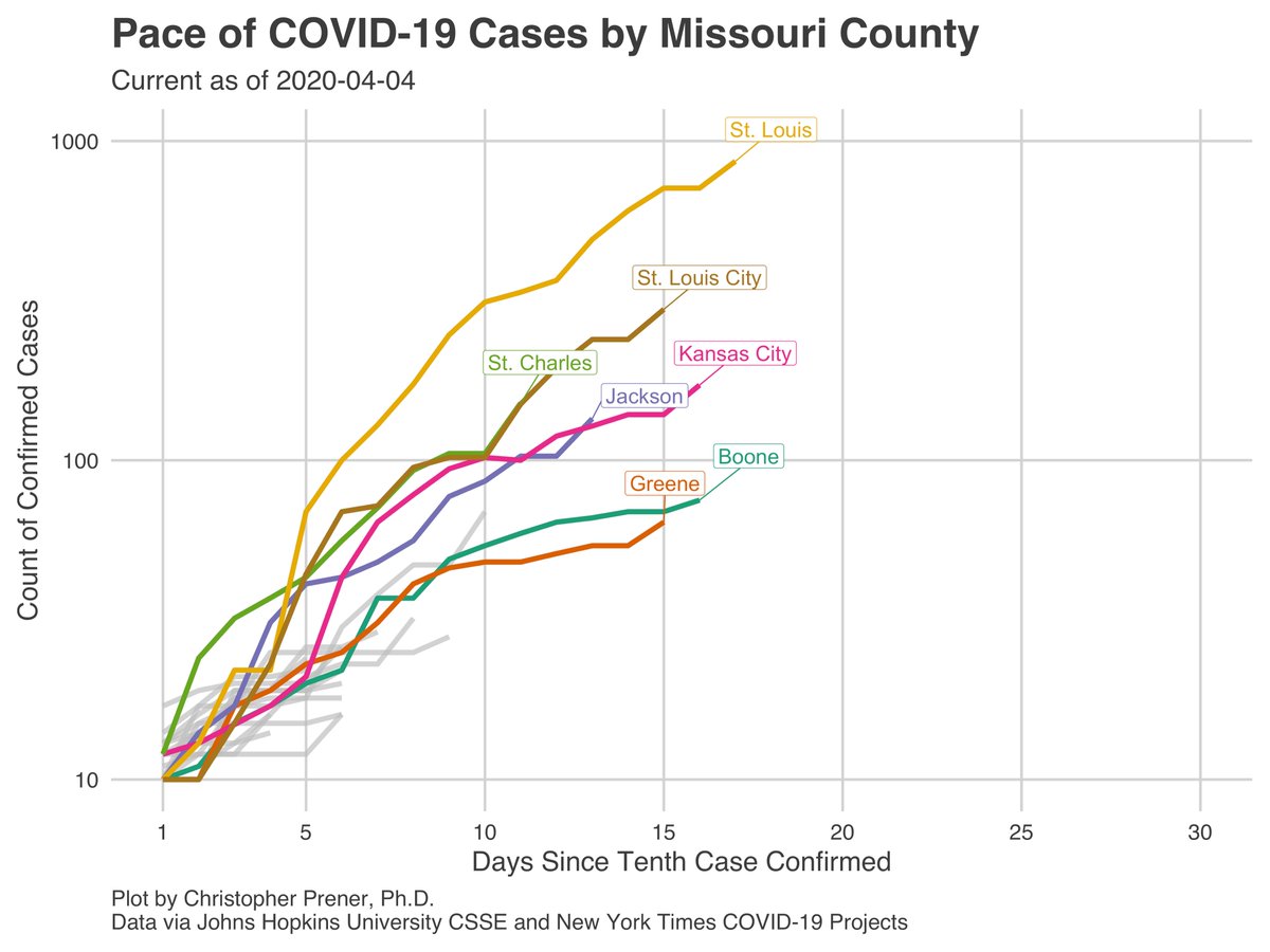 Back with my morning  #COVID19 update  for Missouri after a day off due to data reporting lags. I’ve seen some talk about when our “peak” is going to be here in  #StLouis - not forecasting but we definitely are not showing signs of a peak yet - steady growth continues in MO. 1/12