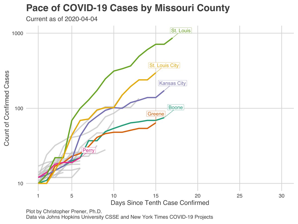 Perry County still has the highest rate of any county (the interactive maps are easier for exploring this -  https://slu-opengis.github.io/covid_daily_viz/). The pace of growth (in the log plot) there is similar to Greene and Boone Counties, but in a much more rural setting. Very concerning. 4/12