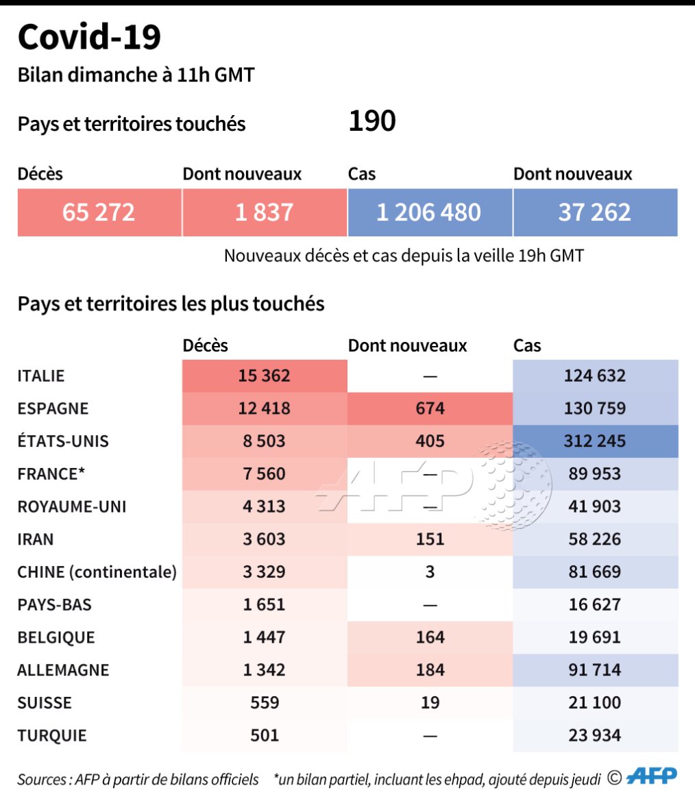 Bilan mondial de la pandémie de nouveau #coronavirus, au 5 avril à 11h GMT #AFP