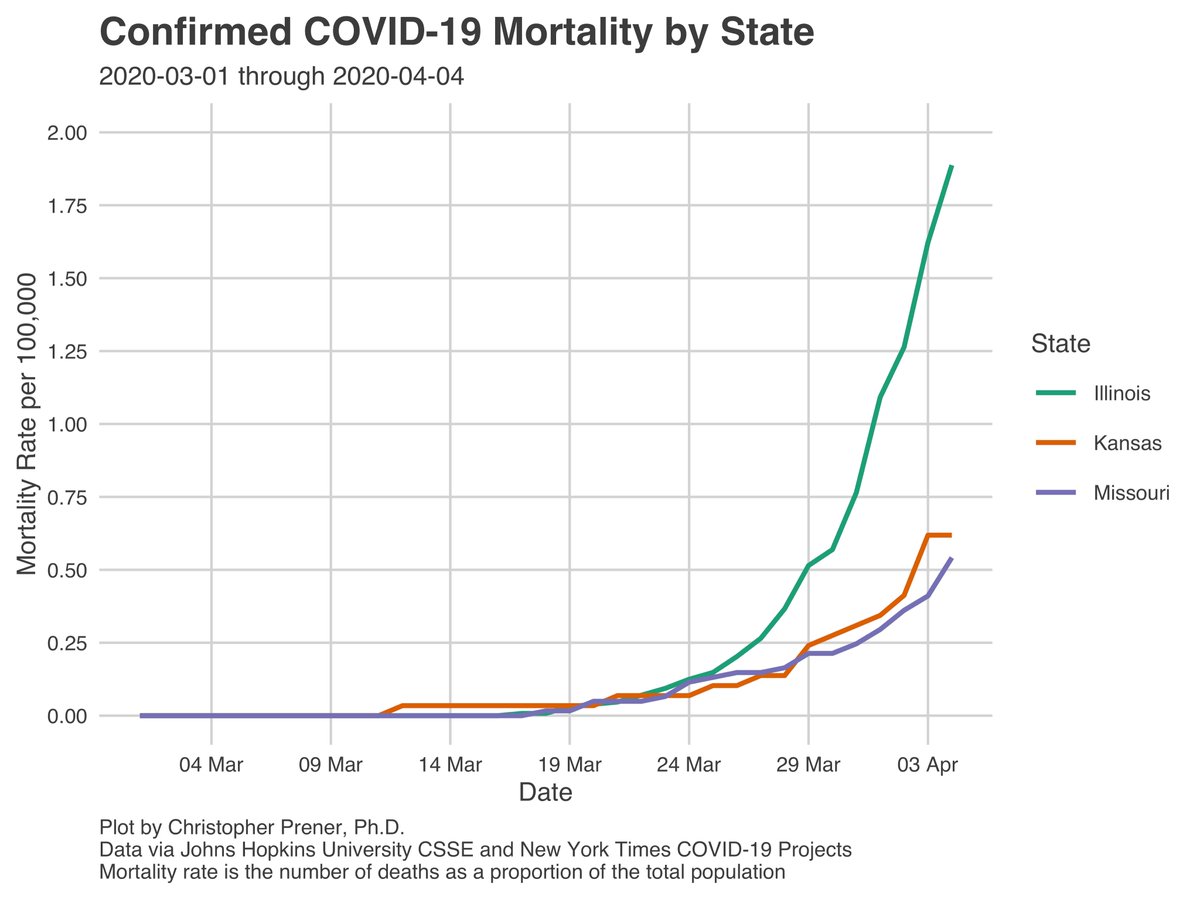 Mortality continues to grow, and case fatality rates are holding around 2%. This is higher than what was observed in Wuhan, but given recent reporting, that number might not be reliable. I’ll repeat my warning from Friday - mortality is likely to grow in MO in coming weeks. 5/12