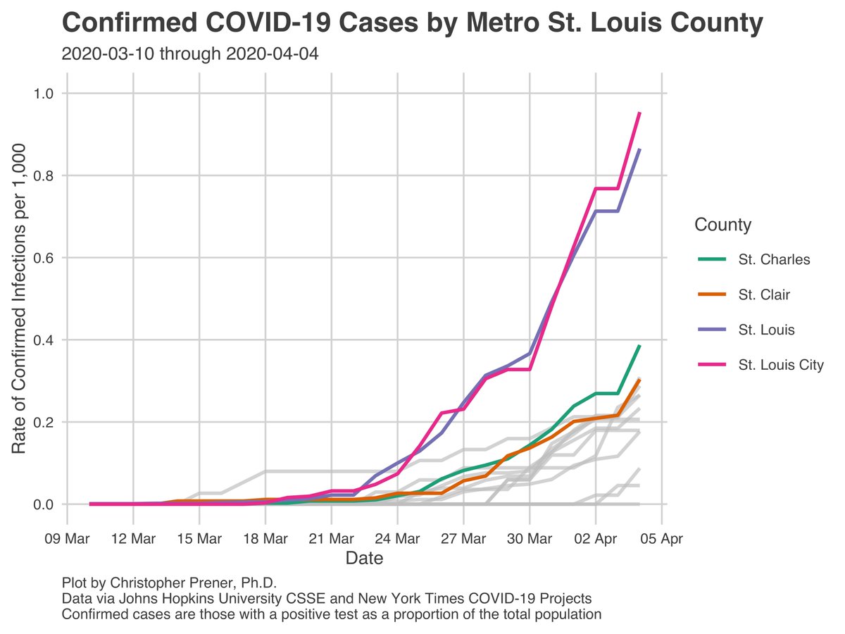 Steady growth is continuing in the STL metro area as well.   #StLouis remains the epicenter - with the city having a higher rate of confirmed infection than the county despite larger numbers of confirmed infections in the county. Case fatality is converging on 2% here, too. 6/12