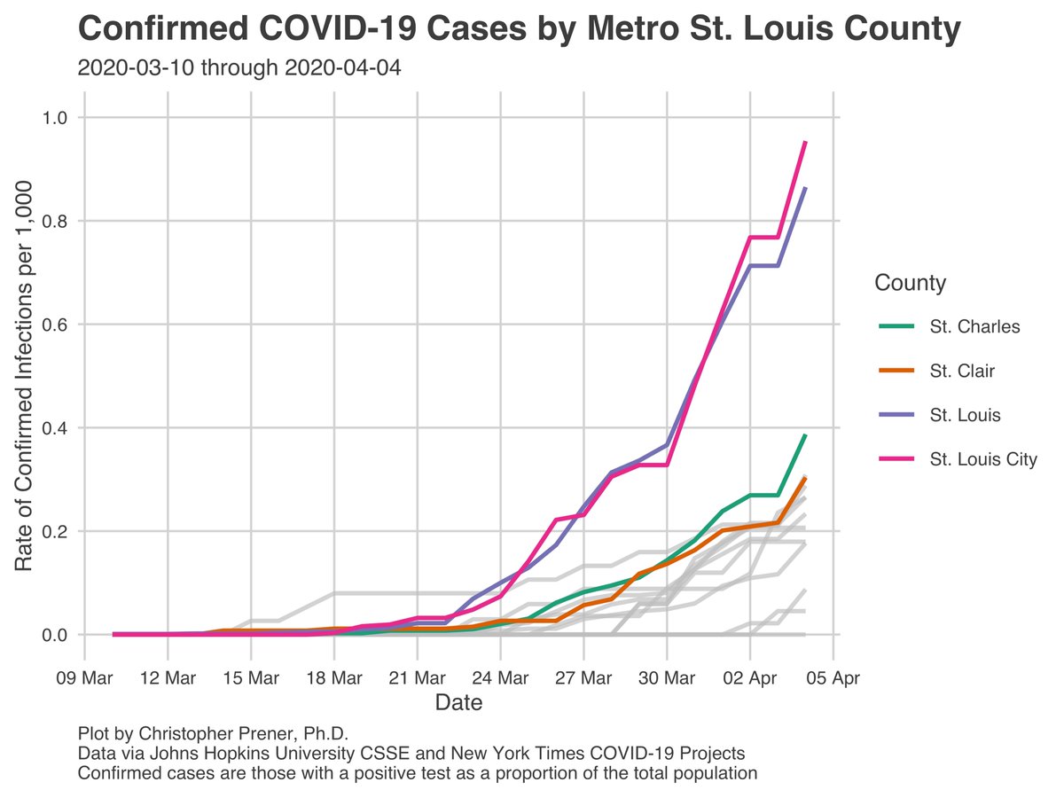 Steady growth is continuing in the STL metro area as well.  #StLouis remains the epicenter - with the city having a higher rate of confirmed infection than the county despite larger numbers of confirmed infections in the county. Case fatality is converging on 2% here, too. 6/12