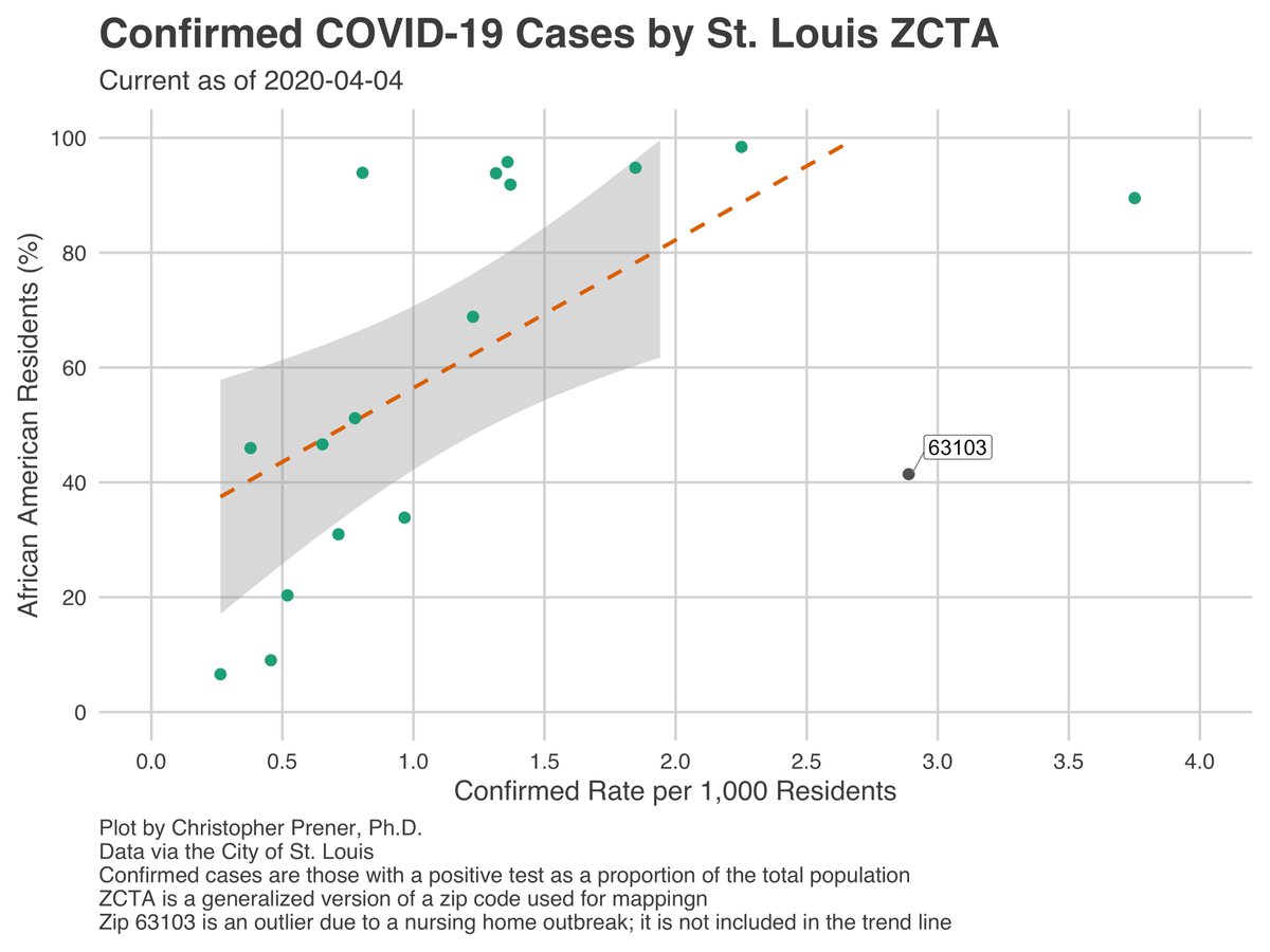 A pronounced gradient between  #COVID19 and racial composition of zips remains as well. This is *deeply* troubling. This is something that we need to watch closely, and I’ll repeat my call for better data - racial breakdowns in confirmed cases and counts by zip are both needed. 8/