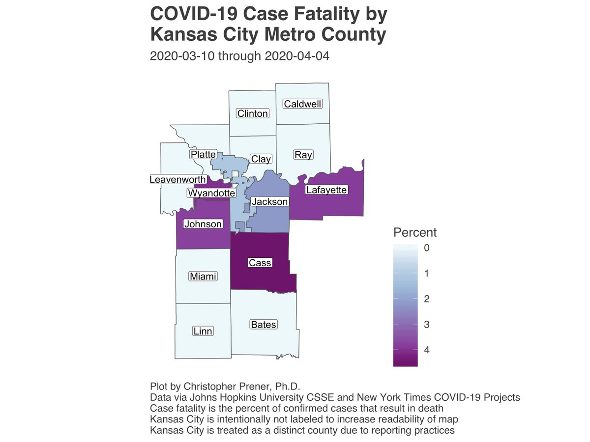In the  #KansasCity metro, the concentration of confirmed cases counties to be in outlying counties (Wyandotte in particular) and not in  #KCMO itself, though growth is happening there too. Case fatality rates are higher in KC - around 4% in most counties with deaths there. 9/12