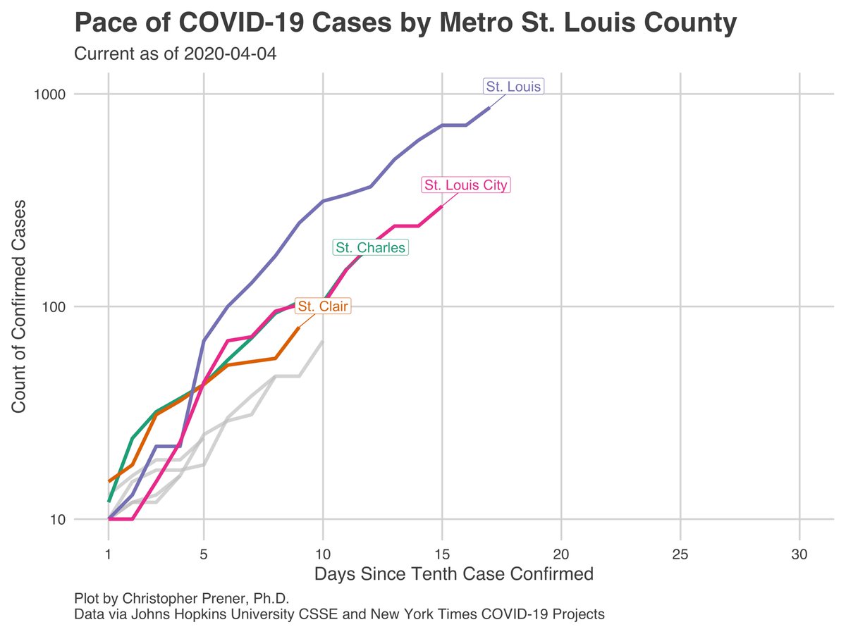 Finally, I want to point out one particularly important data point on the metro log plots - St. Charles County is on the *exact same pace* as St. Louis City is. Numbers are lower right now, but they are following an identical trajectory. 10/12