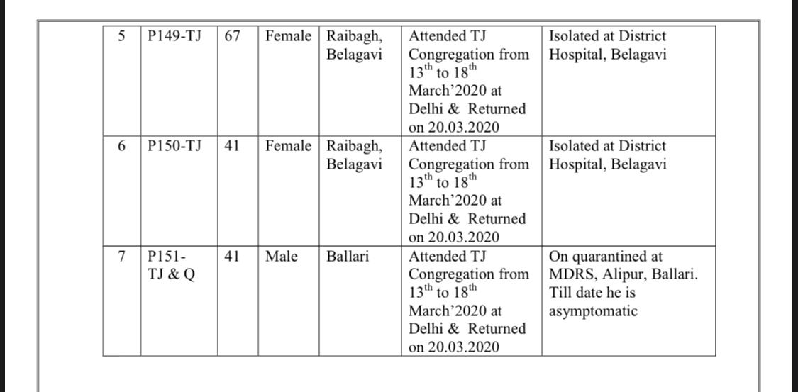 With seven new patients testing +ve of  #COVID19, total cases in  #Karnataka rise to 151. All 5 new cases are attendees of  #TablighiJamaat - 4 from  #Belagavi and one from  #Ballari.  @IndianExpress