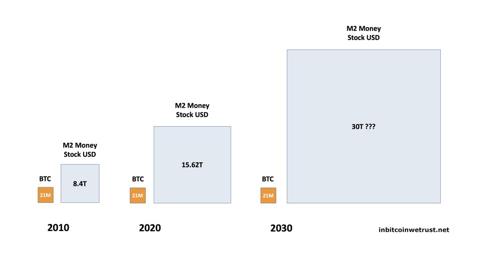 cryptochaseio's tweet photo. Here we have an example of an asset that is scarce in supply and one that is not. Where are you saving your cash? 🤔 

#bitcoin $BTC #crypto #blockchain #inflation https://t.co/Wt6nGYX6gC