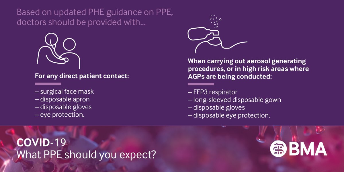 We’re asking all doctors to tell us about the PPE situation in their workplace to help support our work in ensuring all those on the #COVID19 frontline have adequate and appropriate protection. Please take a moment to complete our survey, closes 2pm Monday research.net/r/PPE_Snapshot