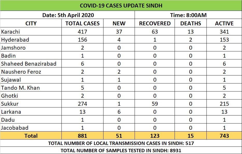 Pakistan’s Sindh province coronavirus cases rise by 51 to 881. About 60% cases are local transmission via  @omar_quraishi