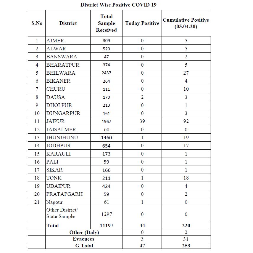 Ani On Twitter 47 New Coronavirus Positive Cases Reported In Rajasthan Today Taking The Total Number Of Positive Cases In The State To 253 Out Of The 47 Cases Found To Be