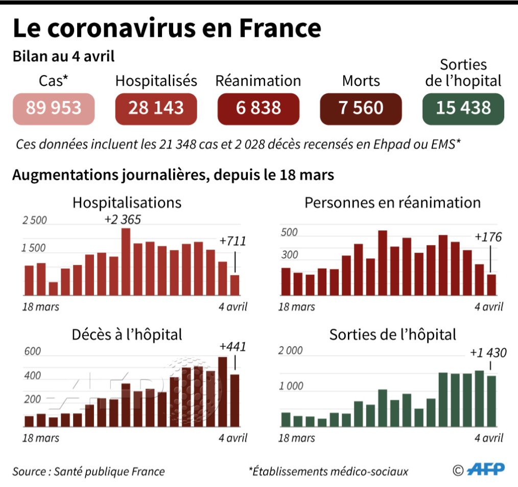 Le #Covid-19 en France (bilan au 4 avril) #AFP