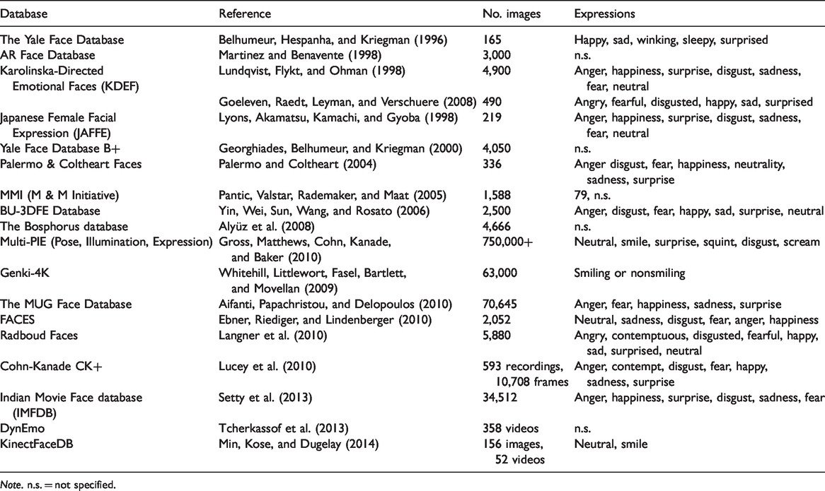 PerceptionSAGE's tweet image. Great resource for #faceperception: validated set of 93 facial expressions (+handy overview of other databases)

&quot;The McGill Face Database: Validation and Insights Into the Recognition of Facial Expressions of Complex Mental States&quot;
— @G_Schmidtmann et al
journals.sagepub.com/doi/full/10.11…