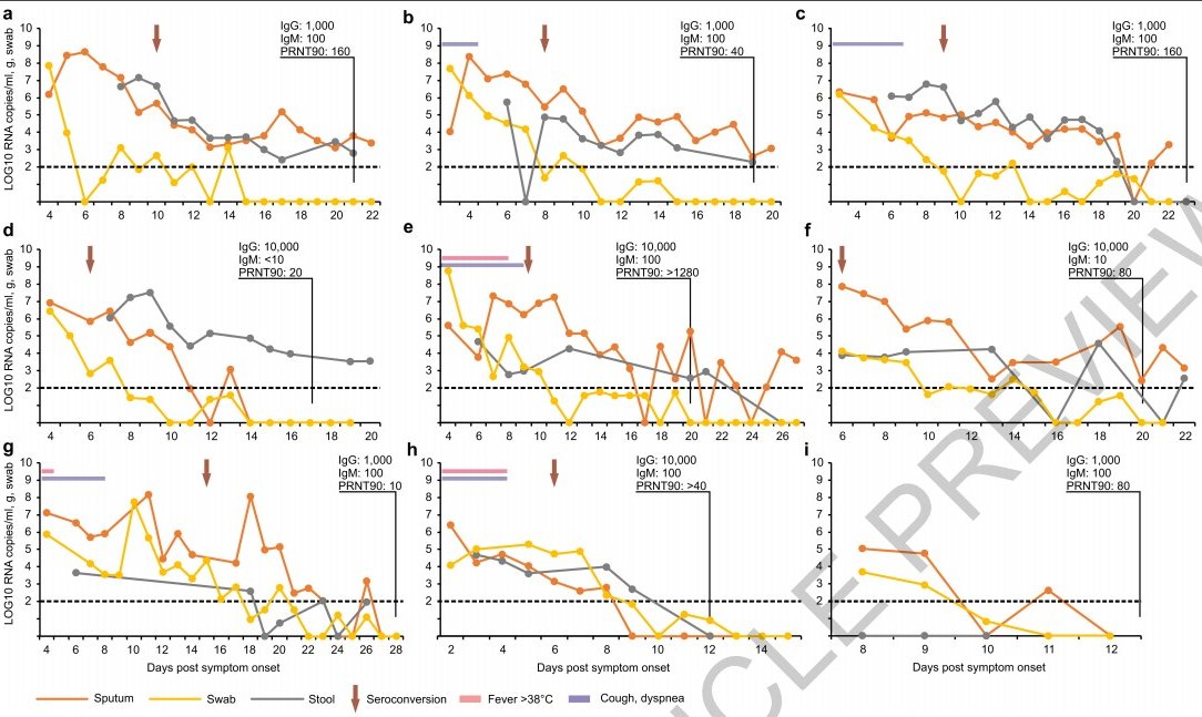 Study also shows yet more data to support highest upper respiratory tract viral loads in  #COVID19 at the beginning of illness.