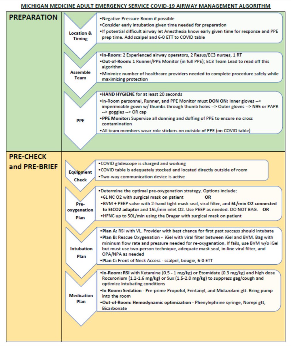 3 /  #COVID19 Emergency Department Airway Management Algorithm  http://www.med.umich.edu/surgery/mcccn/   #MedED  #FOAMed