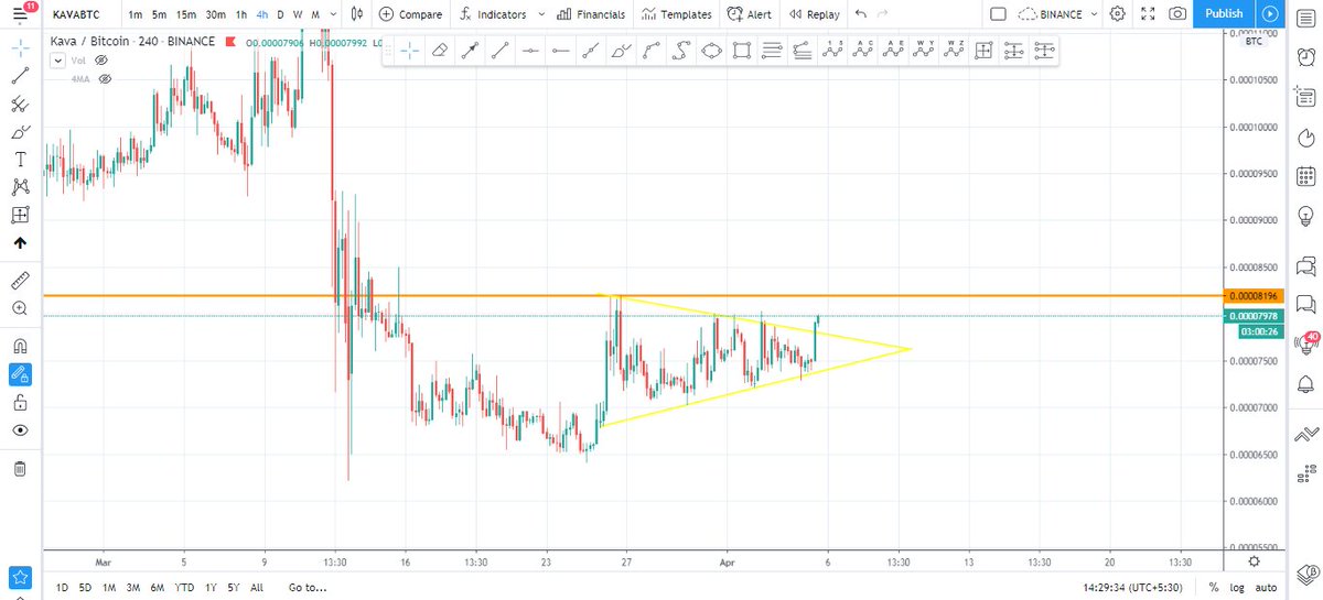 SyedYou22272641's tweet photo. $kava is breaking out of symmetrical triangle in 4hr TF and once it breaks 8200 then the next resistance is 11000 https://t.co/LFwNqENQrM